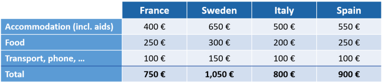 Table of living expenses in the 4 universities
